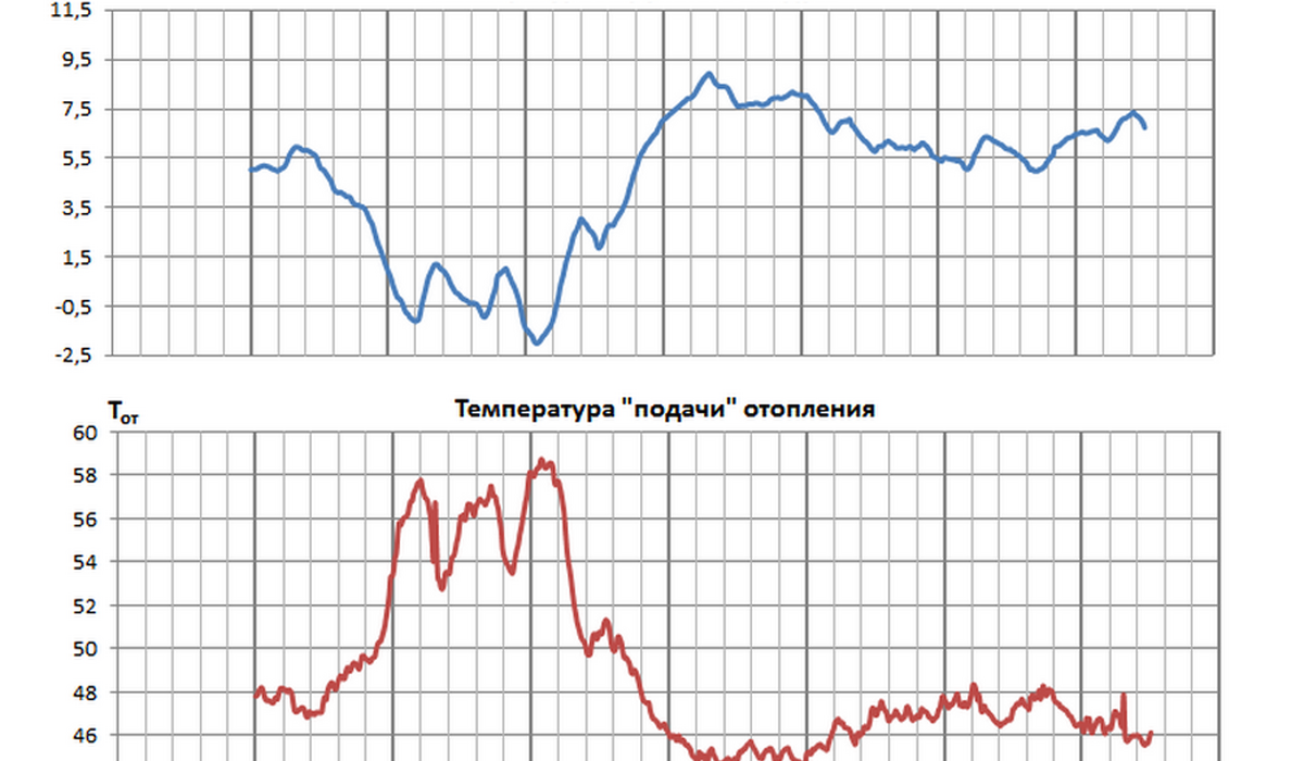 Экспериментальные данные по работе систем автоматического погодного регулирования на элеваторных узлах здания по адресу: Товарищеский пр., д. 14, лит. А