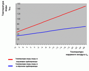 Температурный график 150°С/70°С Температурный график 150/70